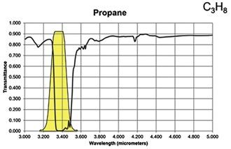 Spectrale band propaan vergeleken met bereik FLIR GFx320 en GF620