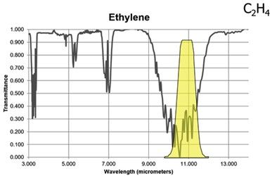 Spectrale band van Ethyleen vergeleken met het bereik van FLIR GF306