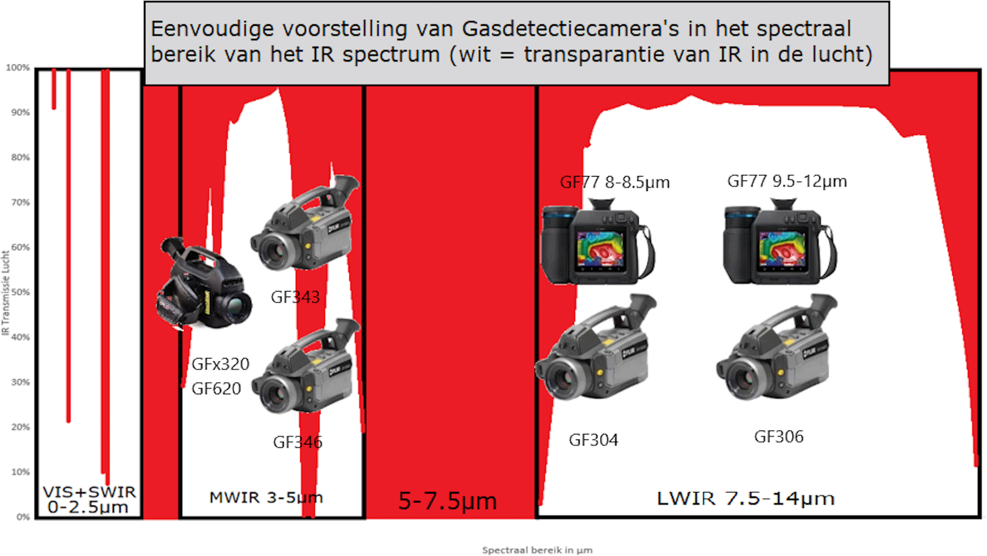 Vereenvoudigde voorstelling gasdetectiecamera's in het IR spectrum